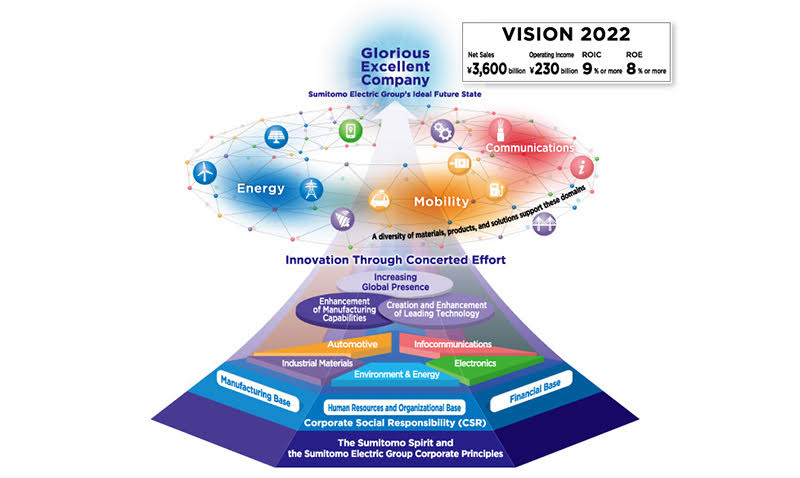 Vision 2022
